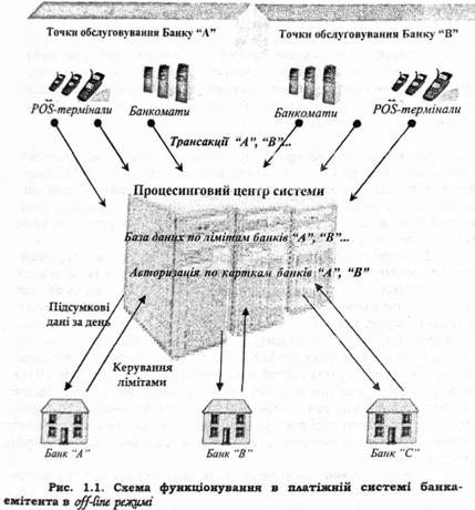 схема функціонування в платіжній системі банка- емітента