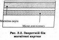 зворотній бік магнітної картки