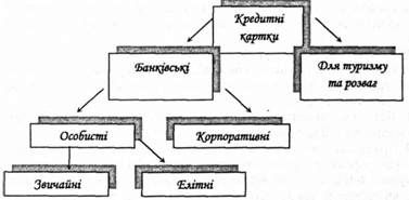види кредитних карток