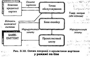 схема операції з кредитною карткою у режимі on-line
