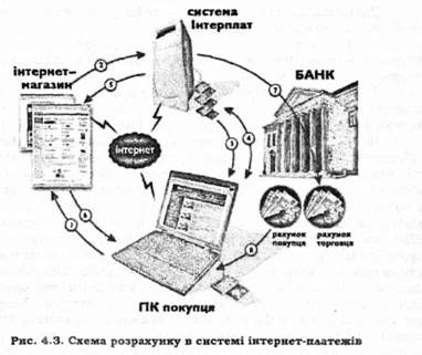 схема розрахунку в системі інтернет платижів 