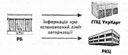 інформацію про встановлений ліміт авторизації 
