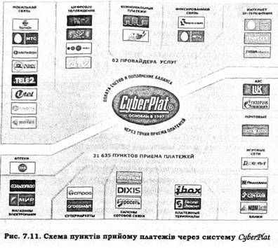 схема пунктів прийому палтежів через систему cybercheck