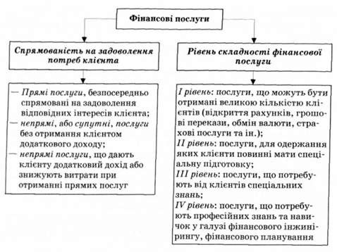 види фінансових послуг залежно від особливостей їх надання клієнтам