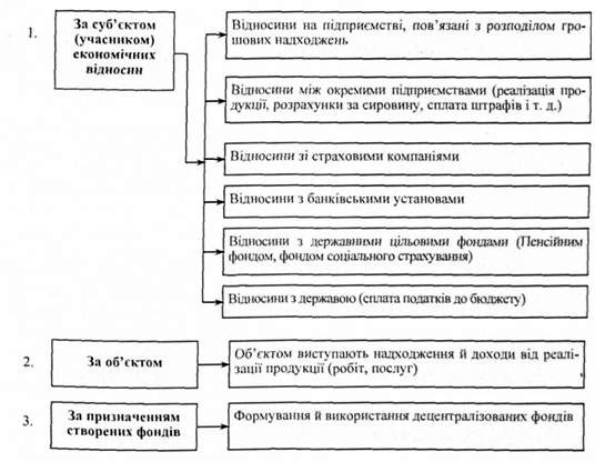 класифікація економічних відносин за ознаками