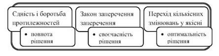обумовленість управлінського рішення основними законами діалектики