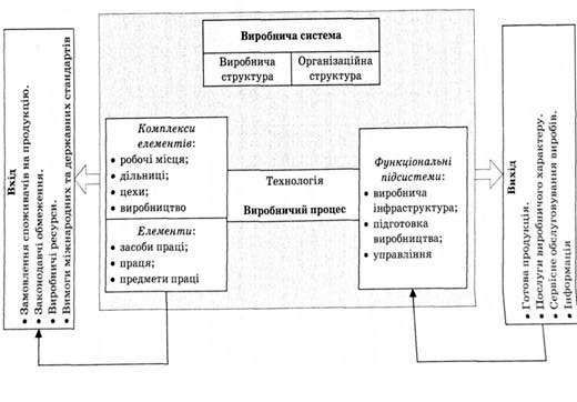 структура виробничої системи