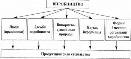 основні елементи (складові) продуктивних сил суспільства