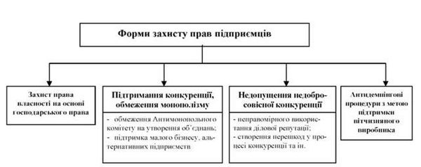 форми захисту прав підприємців