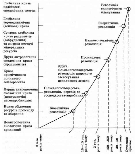 екологічні кризи та революції