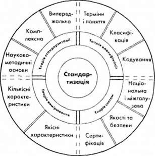 структура стандартизації як галузі науково-технічної діяльності