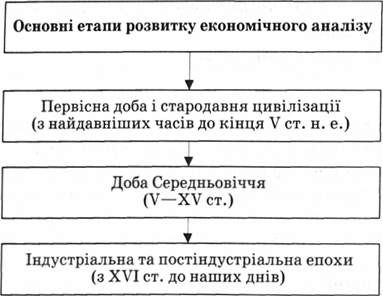 основні історичні етапи розвитку економічного аналізу