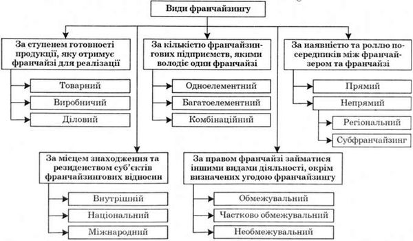 класифікація видів франчайзингу