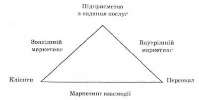 концепції маркетингу послуг