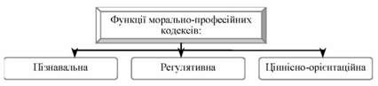 функції морально-професійних кодексів