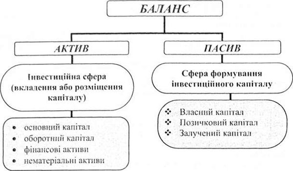 формування та використання інвестиційного капіталу