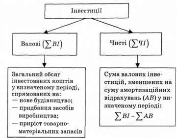 валові та чисті інвестиції