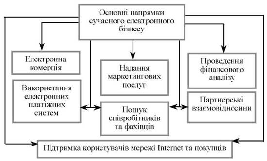 основні напрямки сучасного електронного бізнесу