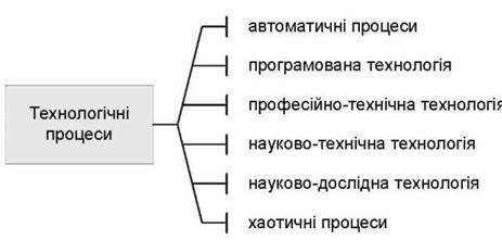  цілеспрямовані технологічні процеси