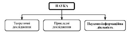 суспільний розподіл праці в науці за функціональною ознакою