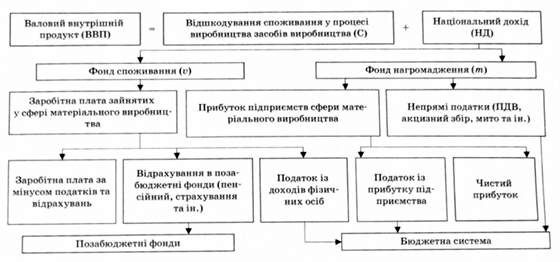 схема розподільної функції фінансів