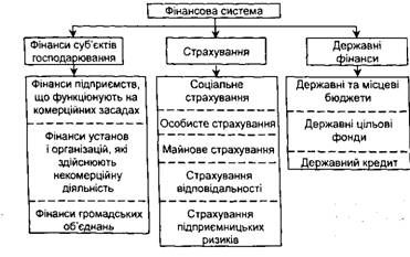 взаємозв'язок різних сфер фінансової системи