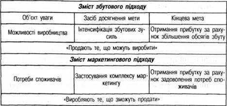 збутовий та маркетинговий підходи до управління фірмою