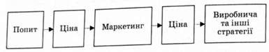 описание: взаємозв'язок окремих елементів маркетингової політики підприємства