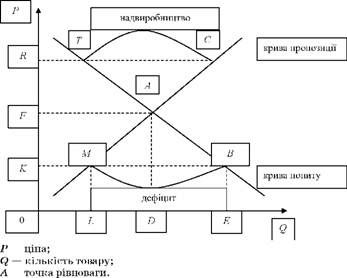 формування ціни рівноваги