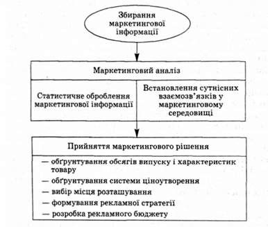 маркетинговий аналіз в системі маркетингових досліджень