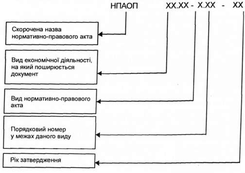 схема кодування нормативно-правових актів з охорони праці