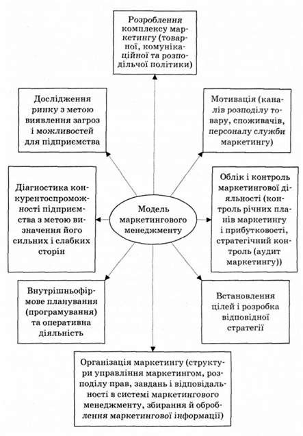 елементи моделі маркетингового менеджменту на підприємстві