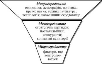 середовище міжнародного маркетингу