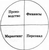 эволюция роли маркетинга
