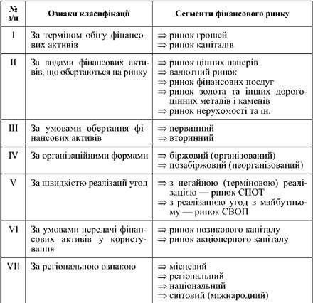 класифікація фінансових ринків