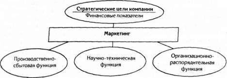 роль маркетинга по отношению к базовым функциям предприятия