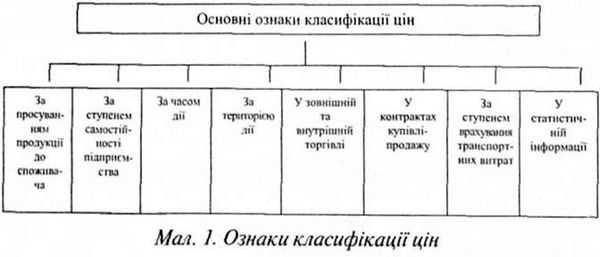 основні ознаки класифікації цін