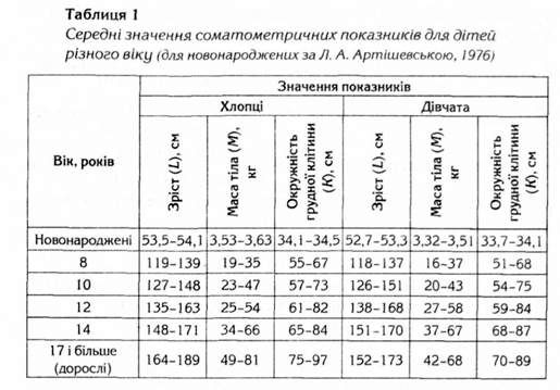 середні значення соматометричних показників для дітей різного віку