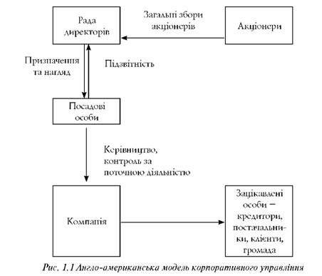 англо- амереканська модель корпоративного управління 