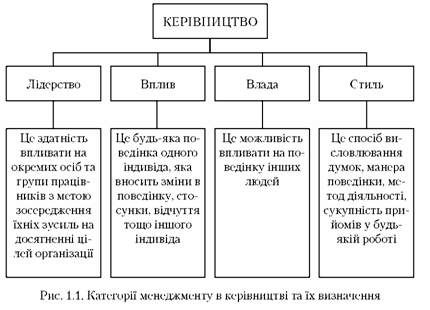 категорії менеджменту в керівництві та їх визначення 