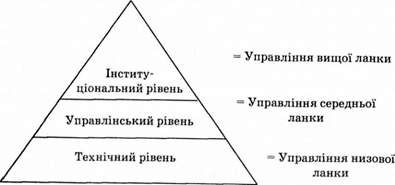 два способи представлення рівнів управління