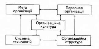модель внутрішнього середовища організації 