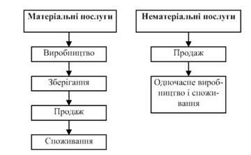 взаємозв'язок виробництва та споживання матеріальних і нематеріальних послуг