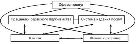 схема взаємодії елементів системи сервісного підприємства 