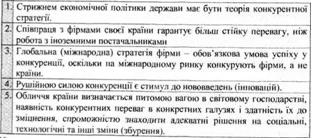 детермінанти конкурентних переваг (за м. портером):