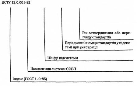 структура позначення стандартів ссбп