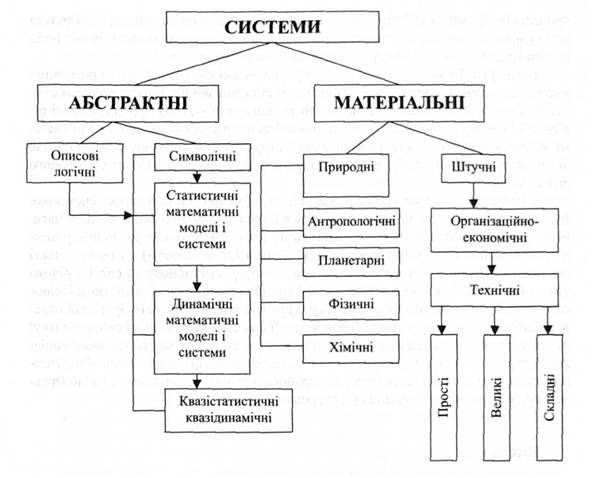 система класифікації об'єктів матеріального світу