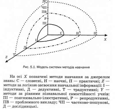 модель системи методыв навчання 