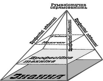 структурні компоненти педагогічної майстерності