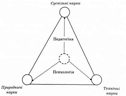 педагогіка в системі наук